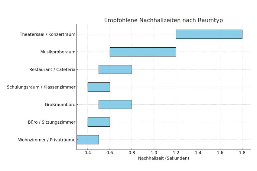 Problem Raumakustik Nachhallzeit